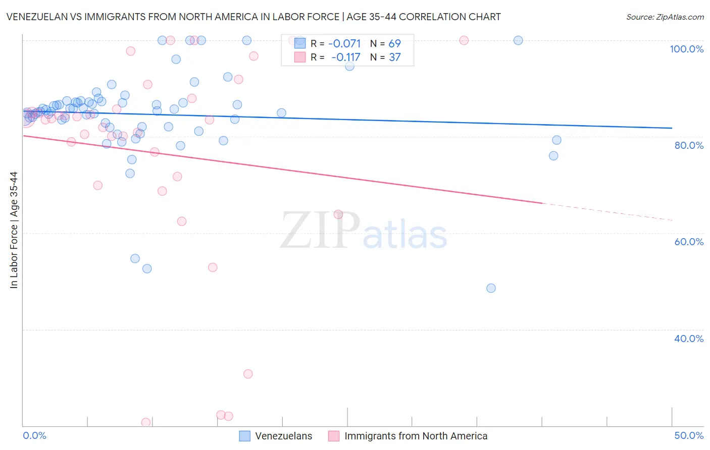Venezuelan vs Immigrants from North America In Labor Force | Age 35-44