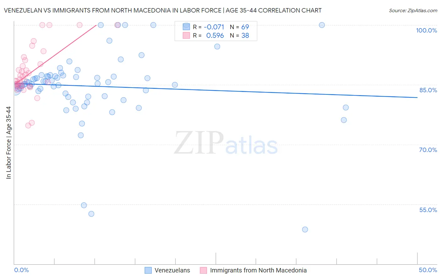 Venezuelan vs Immigrants from North Macedonia In Labor Force | Age 35-44