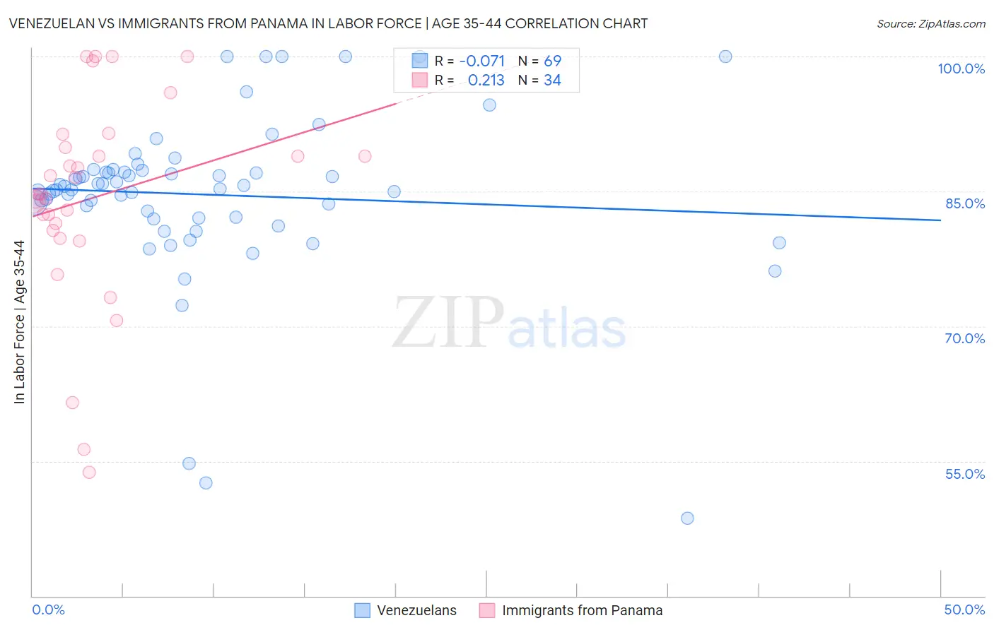 Venezuelan vs Immigrants from Panama In Labor Force | Age 35-44