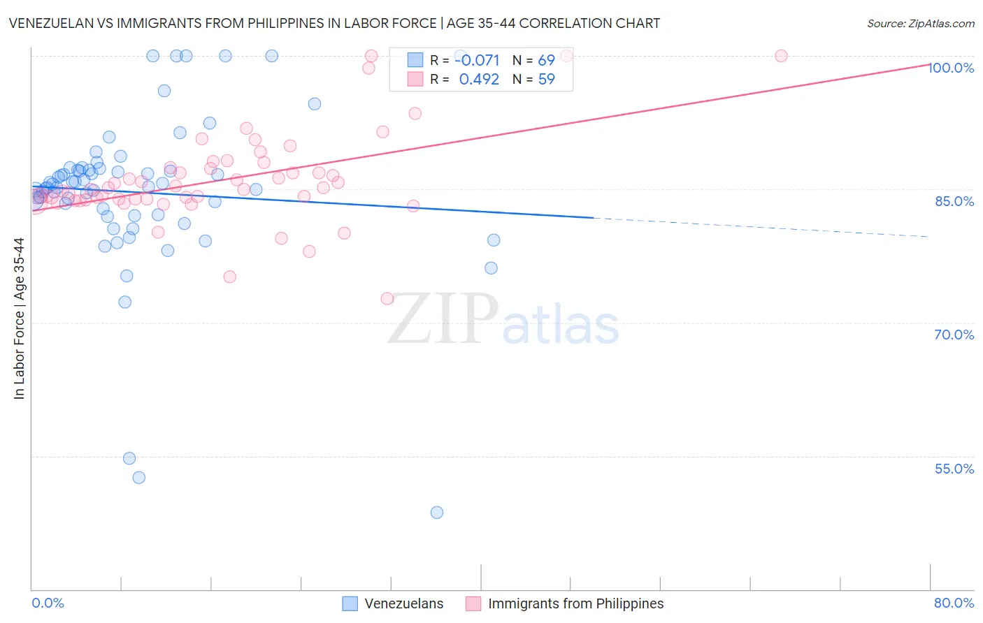 Venezuelan vs Immigrants from Philippines In Labor Force | Age 35-44