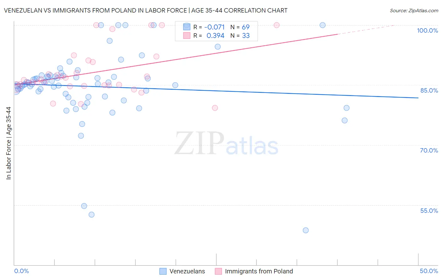 Venezuelan vs Immigrants from Poland In Labor Force | Age 35-44