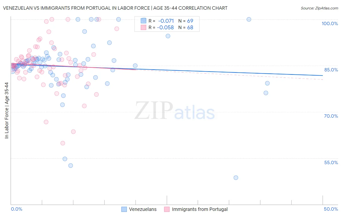 Venezuelan vs Immigrants from Portugal In Labor Force | Age 35-44