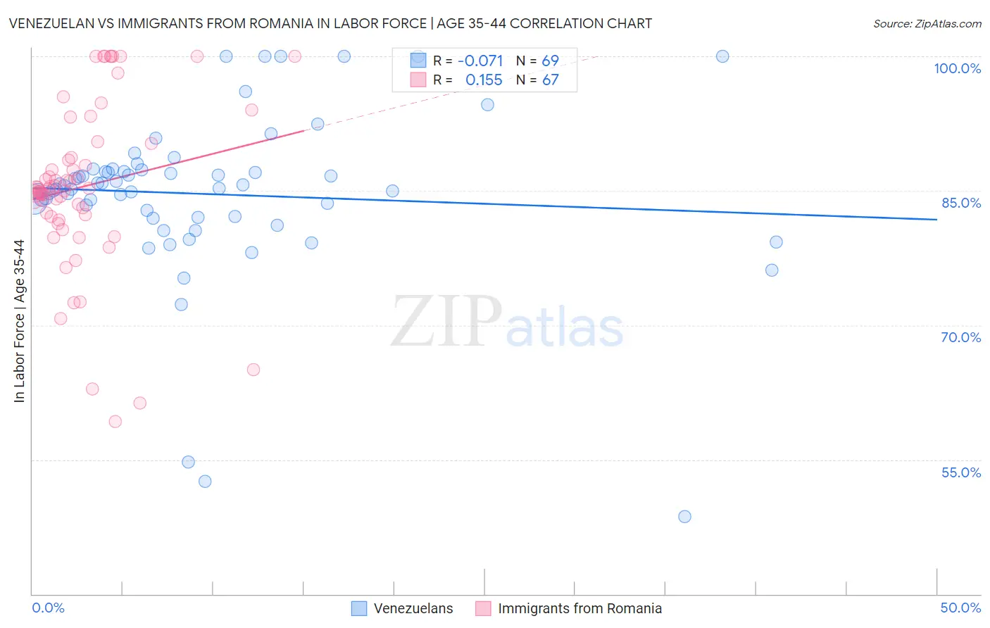Venezuelan vs Immigrants from Romania In Labor Force | Age 35-44