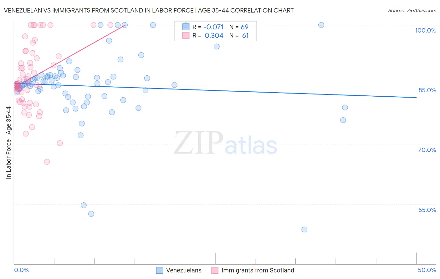 Venezuelan vs Immigrants from Scotland In Labor Force | Age 35-44
