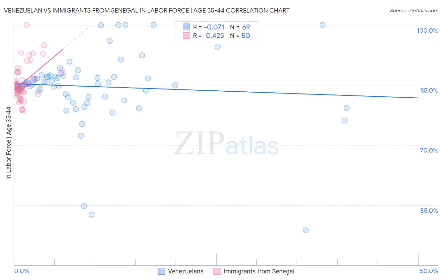 Venezuelan vs Immigrants from Senegal In Labor Force | Age 35-44