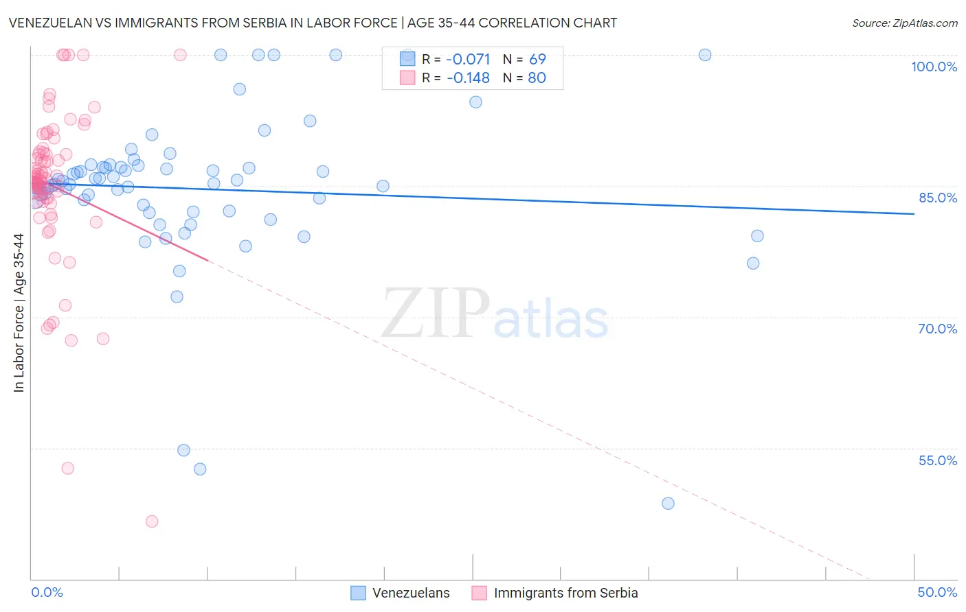 Venezuelan vs Immigrants from Serbia In Labor Force | Age 35-44