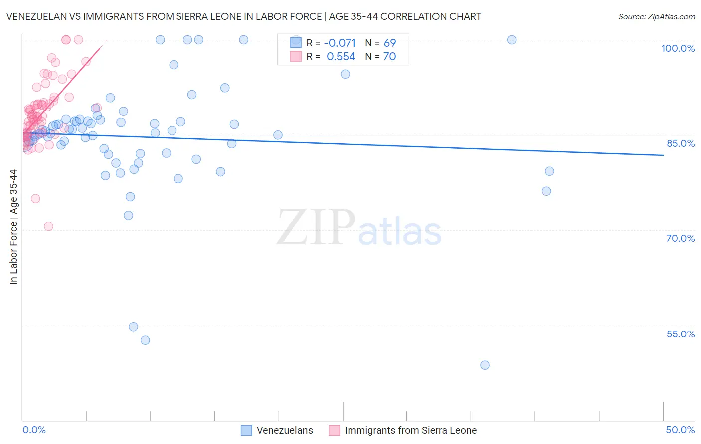 Venezuelan vs Immigrants from Sierra Leone In Labor Force | Age 35-44