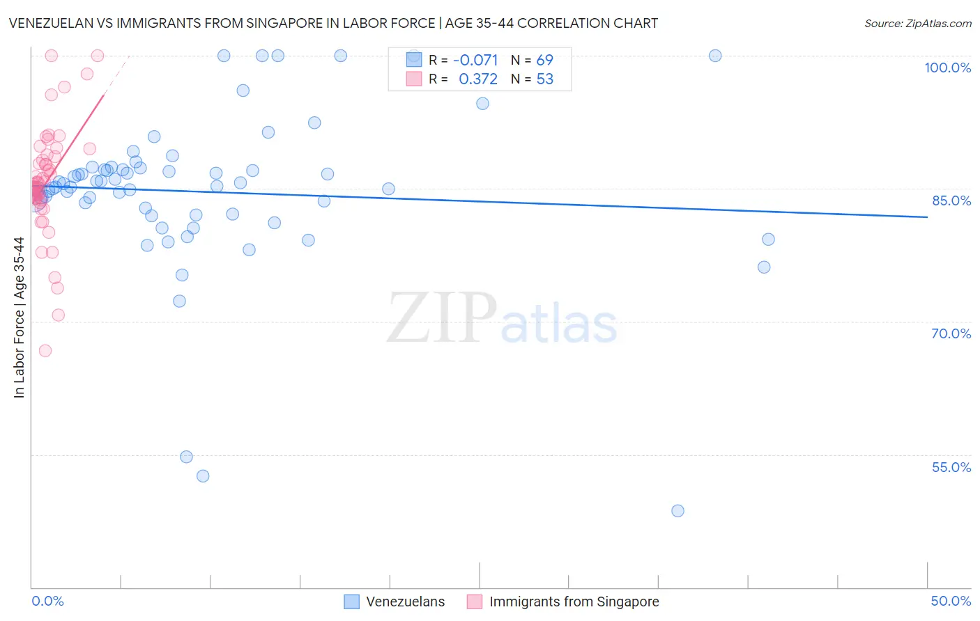 Venezuelan vs Immigrants from Singapore In Labor Force | Age 35-44