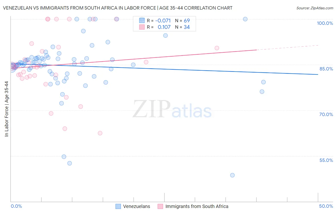 Venezuelan vs Immigrants from South Africa In Labor Force | Age 35-44