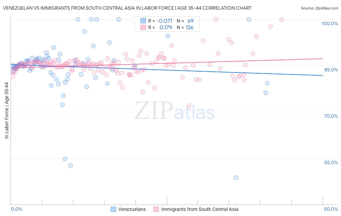 Venezuelan vs Immigrants from South Central Asia In Labor Force | Age 35-44