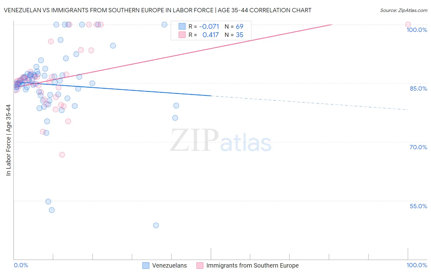 Venezuelan vs Immigrants from Southern Europe In Labor Force | Age 35-44