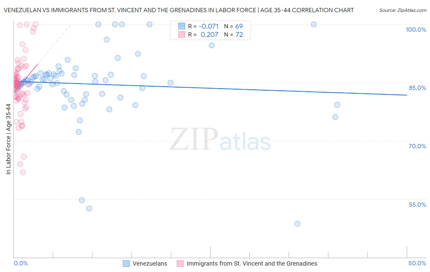 Venezuelan vs Immigrants from St. Vincent and the Grenadines In Labor Force | Age 35-44