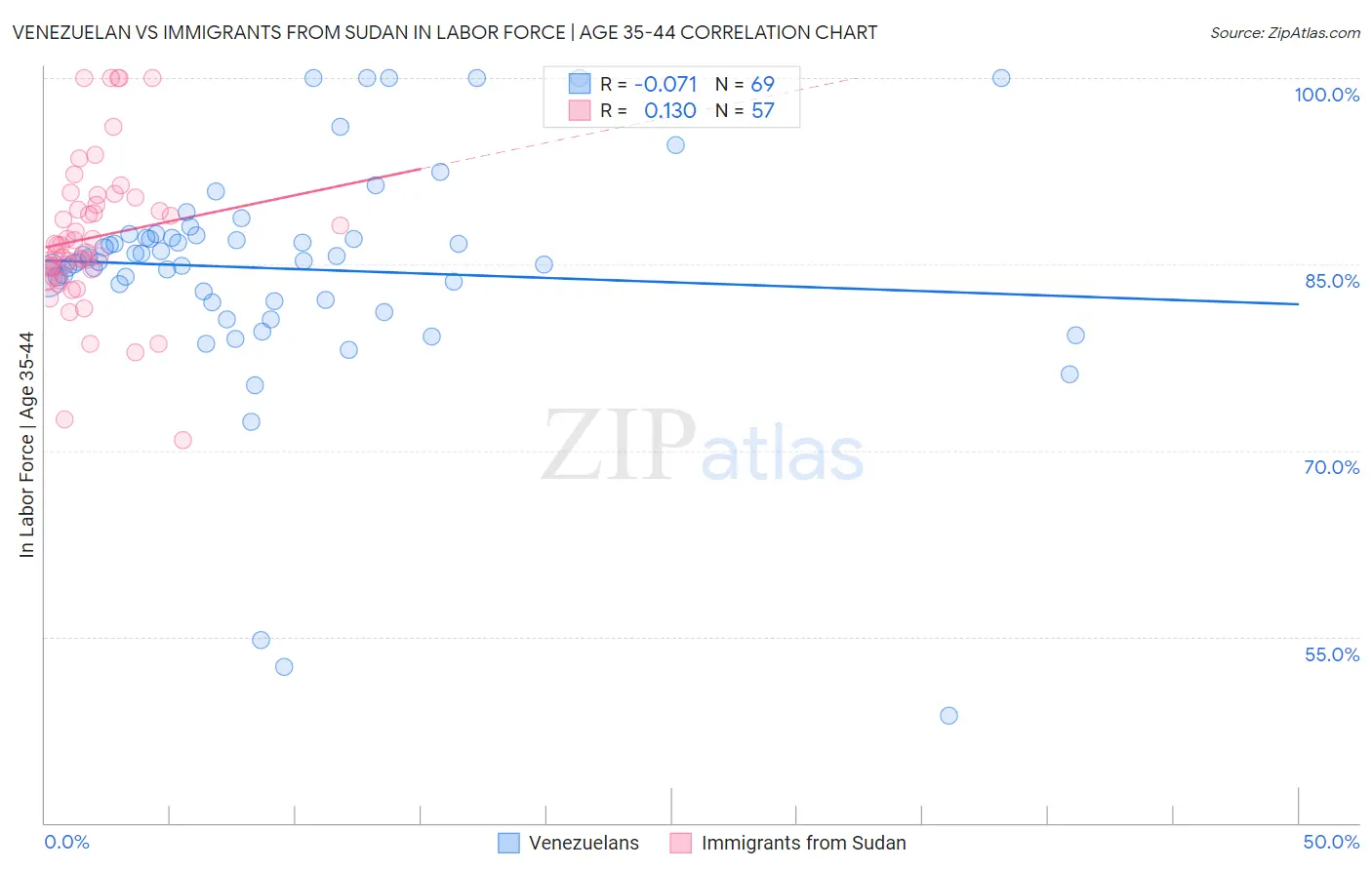 Venezuelan vs Immigrants from Sudan In Labor Force | Age 35-44