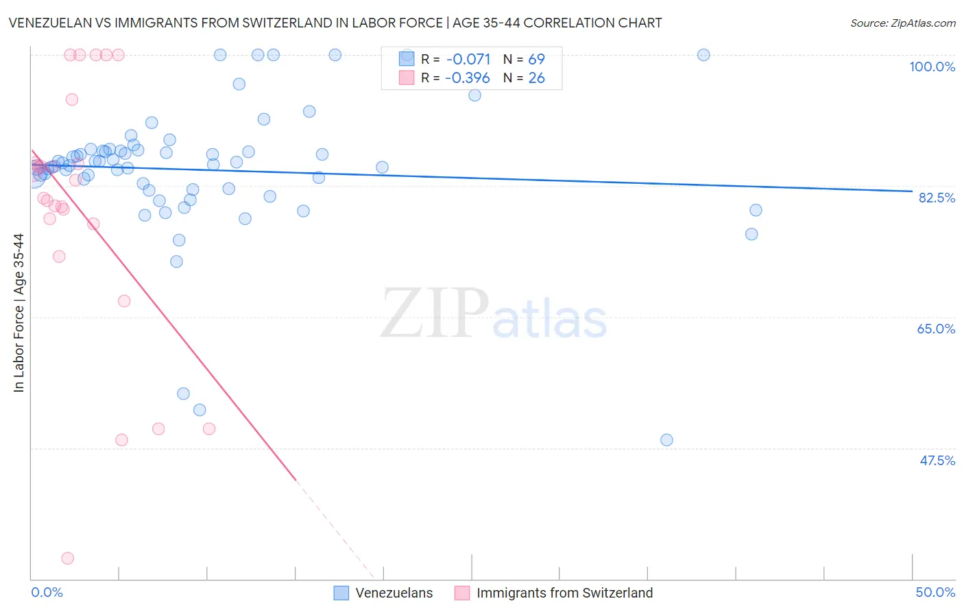 Venezuelan vs Immigrants from Switzerland In Labor Force | Age 35-44