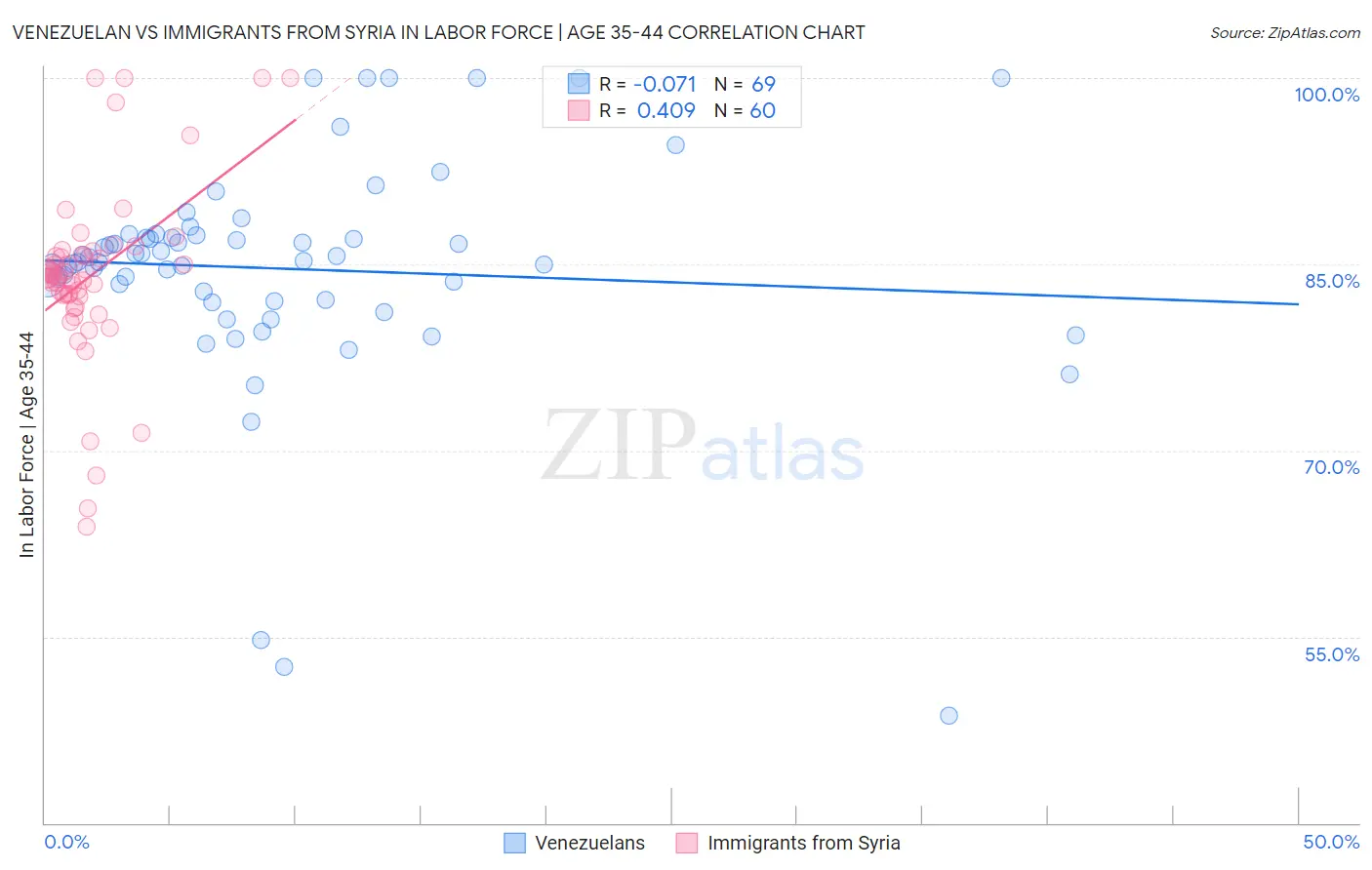 Venezuelan vs Immigrants from Syria In Labor Force | Age 35-44