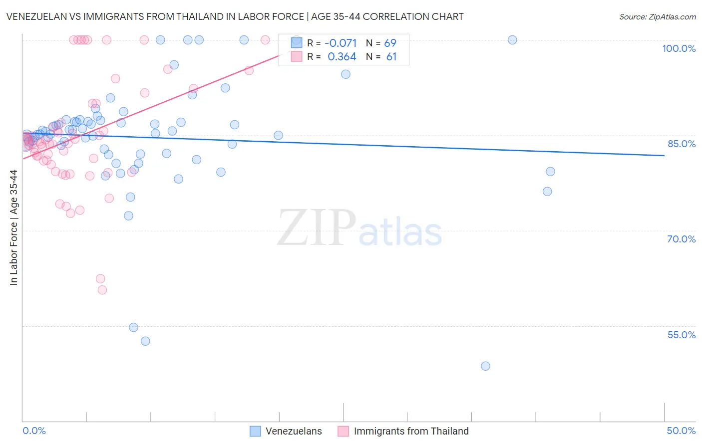 Venezuelan vs Immigrants from Thailand In Labor Force | Age 35-44