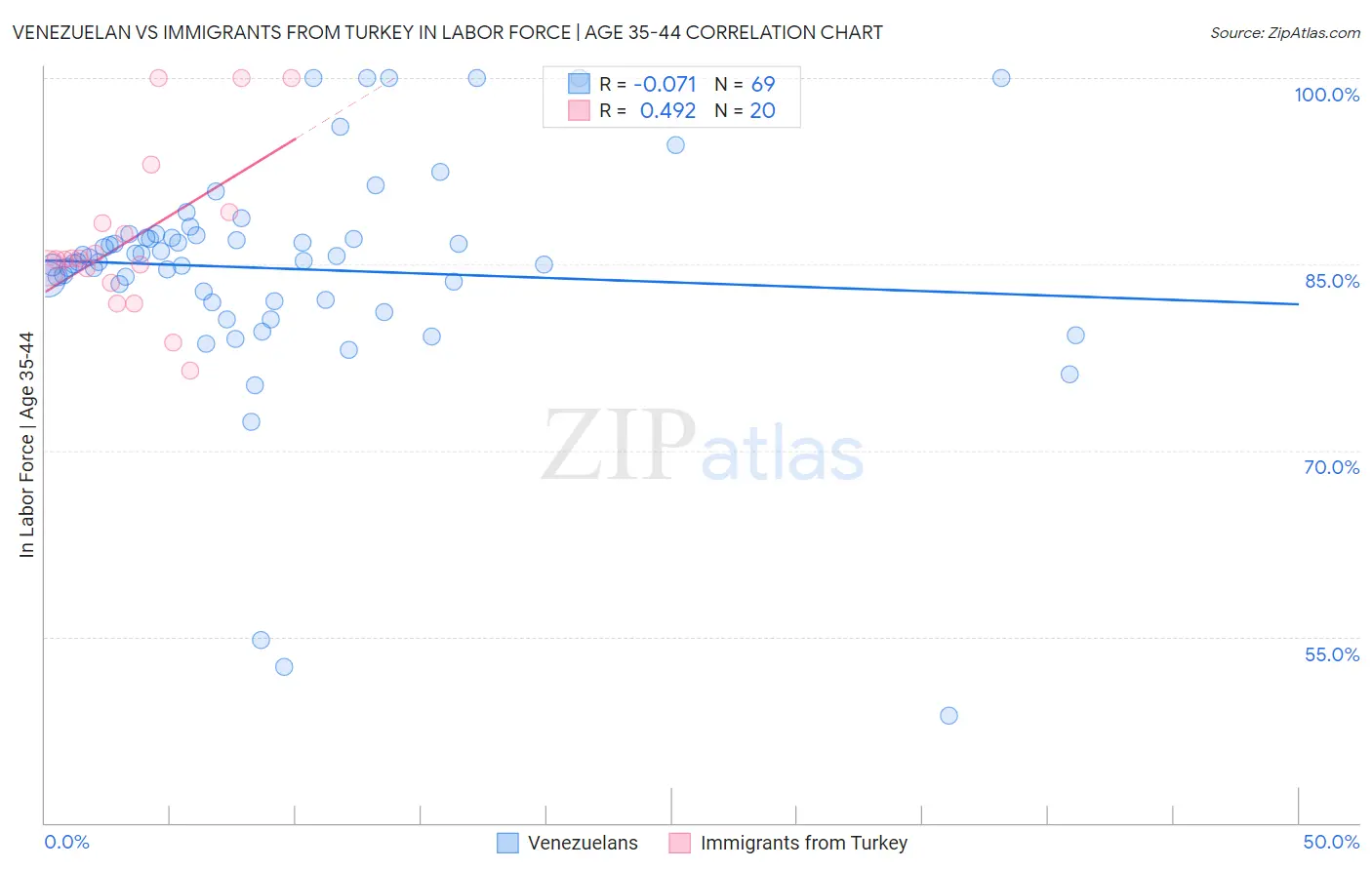Venezuelan vs Immigrants from Turkey In Labor Force | Age 35-44