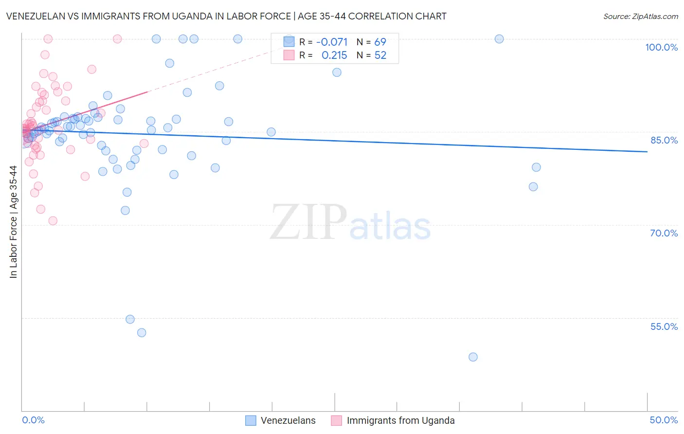 Venezuelan vs Immigrants from Uganda In Labor Force | Age 35-44