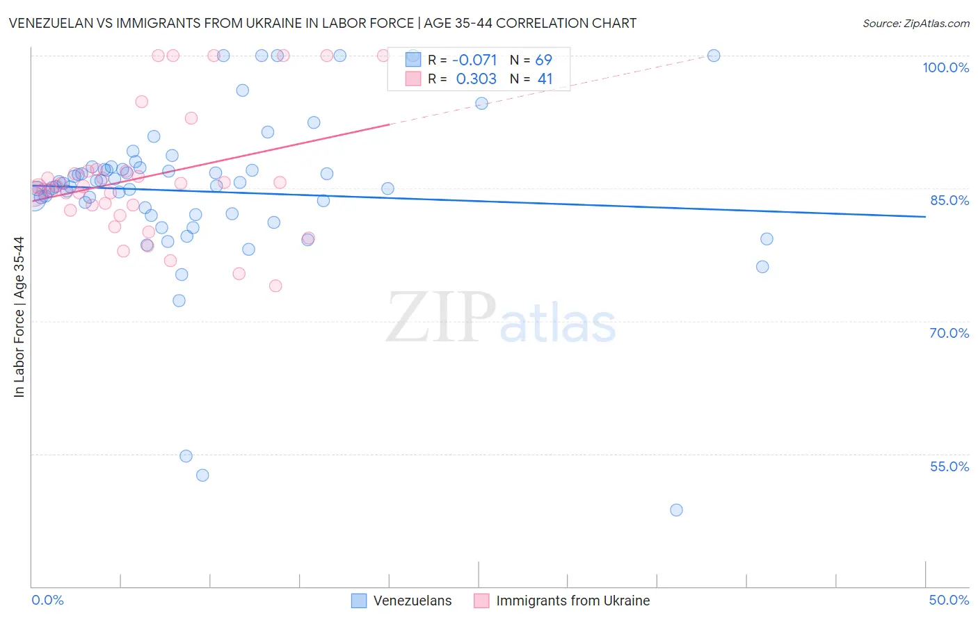 Venezuelan vs Immigrants from Ukraine In Labor Force | Age 35-44