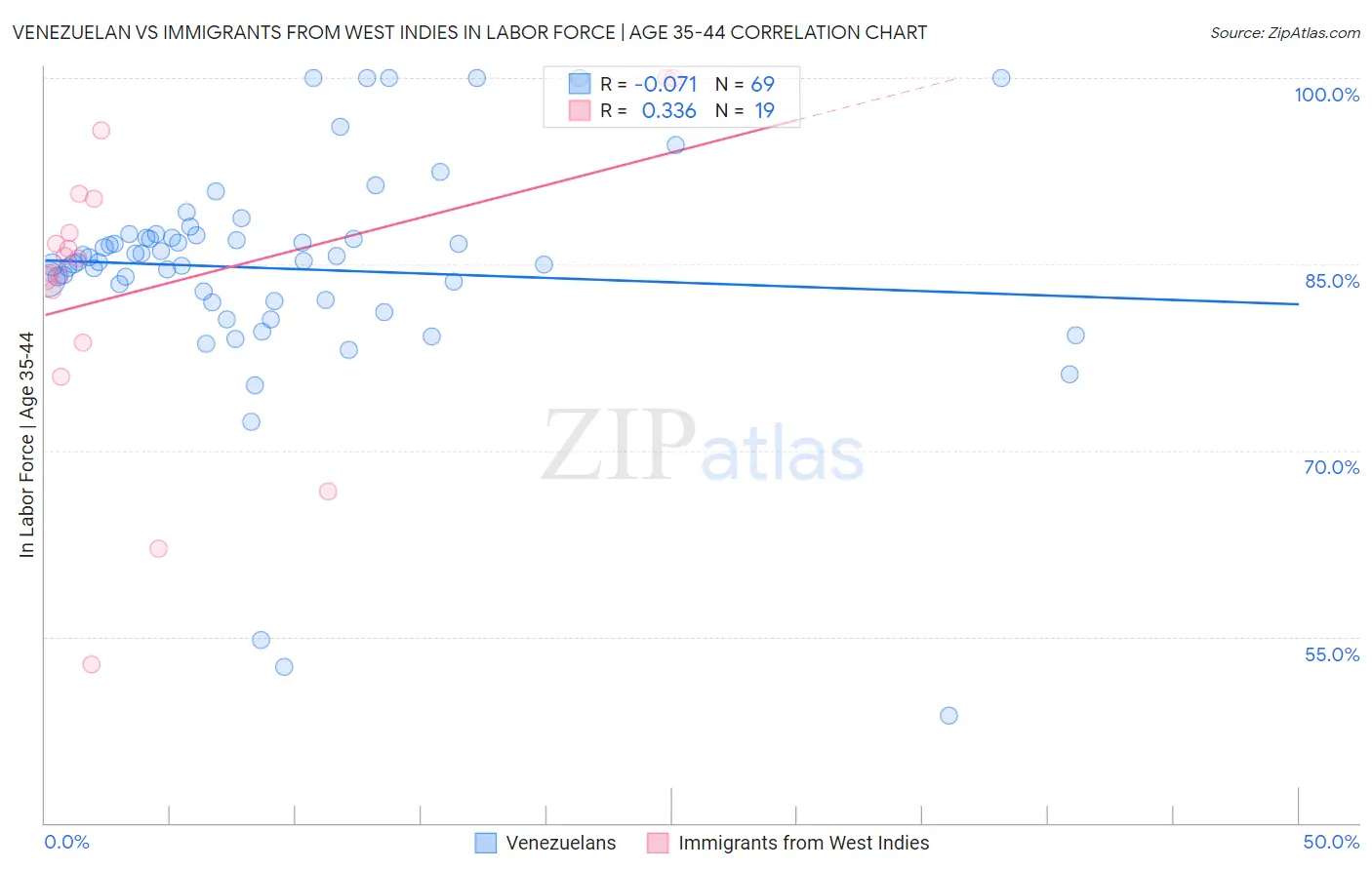 Venezuelan vs Immigrants from West Indies In Labor Force | Age 35-44