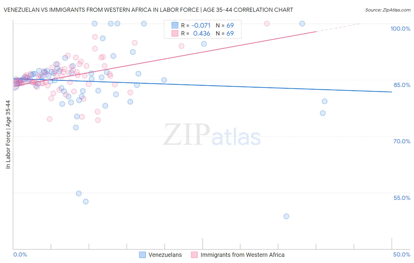 Venezuelan vs Immigrants from Western Africa In Labor Force | Age 35-44
