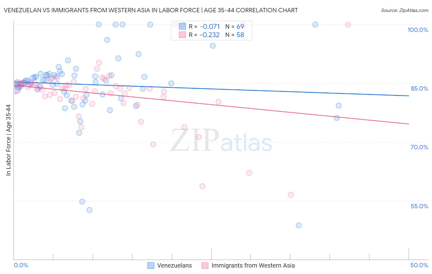 Venezuelan vs Immigrants from Western Asia In Labor Force | Age 35-44