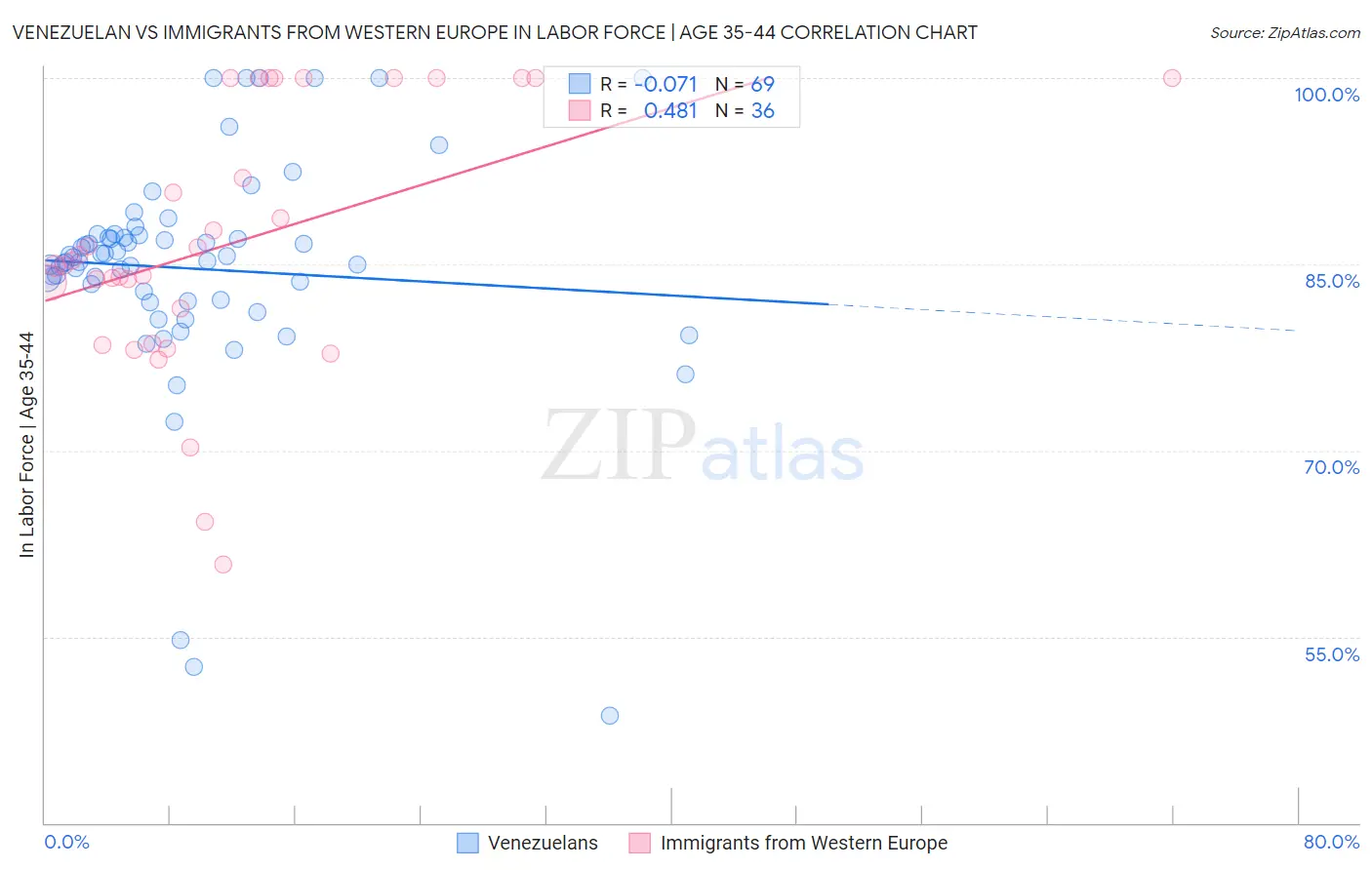 Venezuelan vs Immigrants from Western Europe In Labor Force | Age 35-44