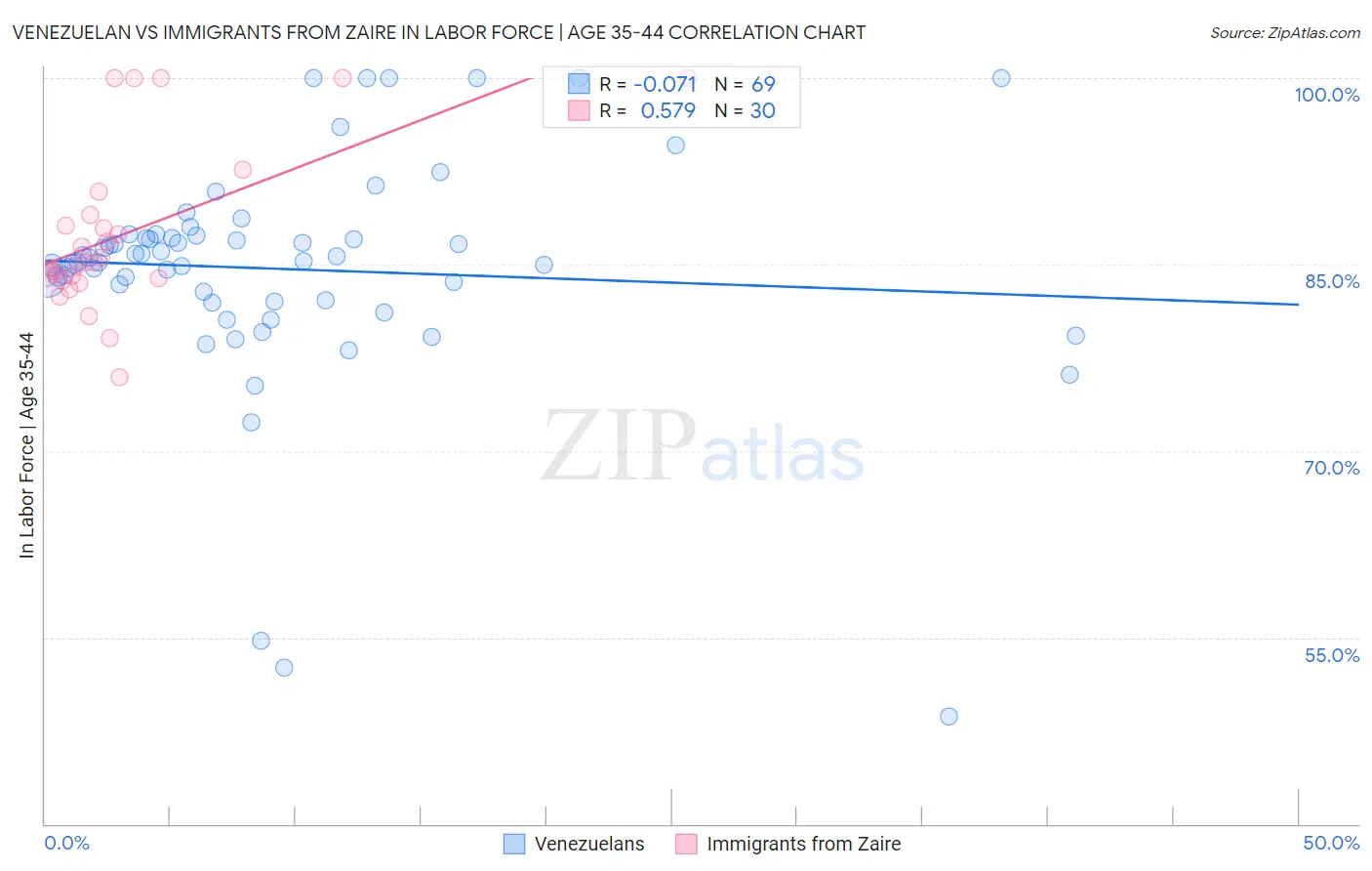 Venezuelan vs Immigrants from Zaire In Labor Force | Age 35-44