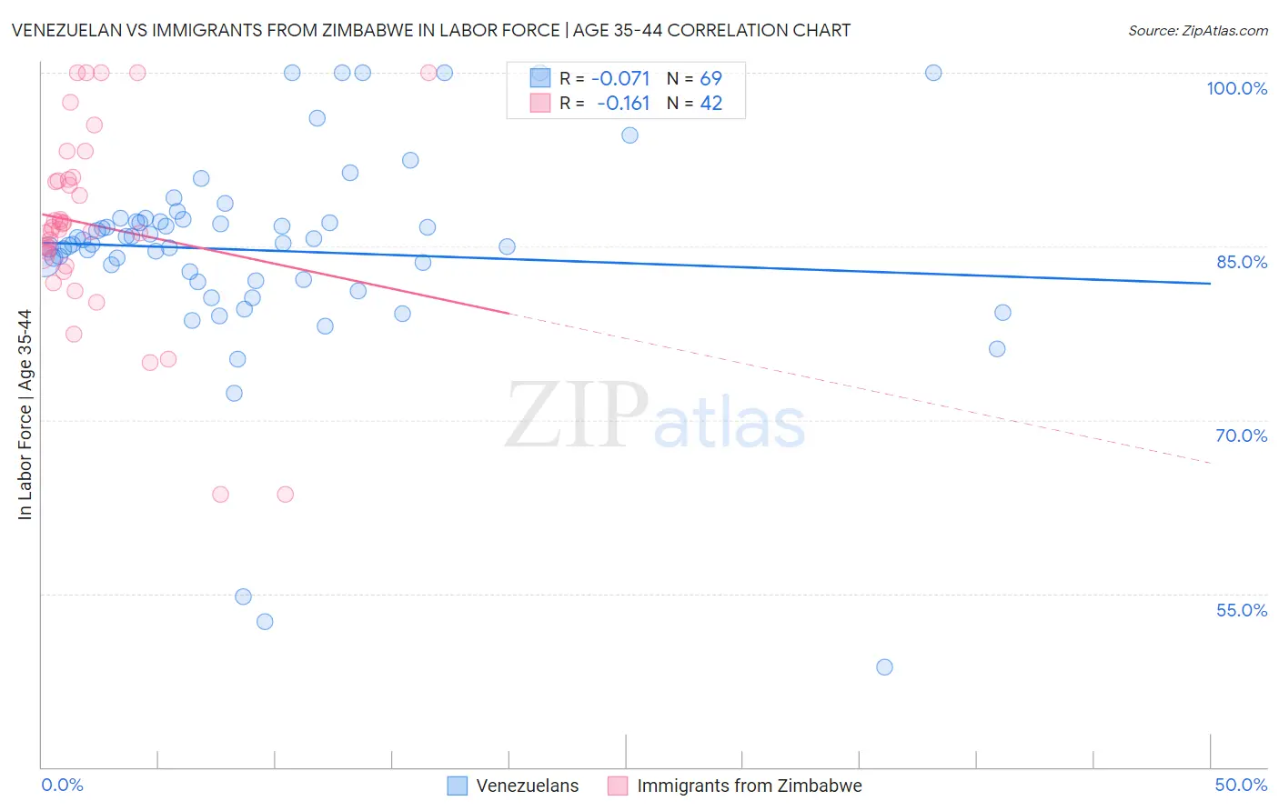 Venezuelan vs Immigrants from Zimbabwe In Labor Force | Age 35-44