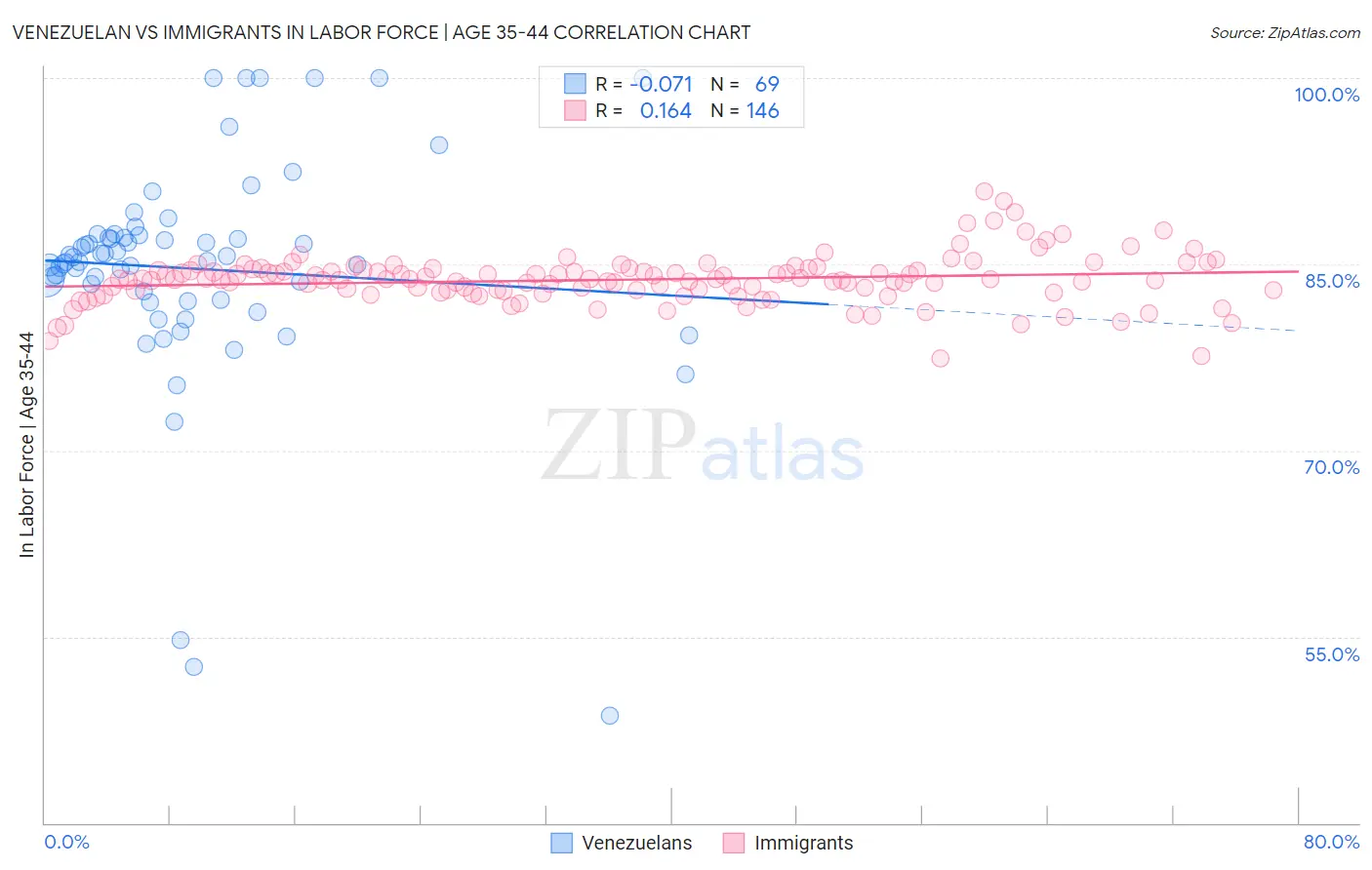 Venezuelan vs Immigrants In Labor Force | Age 35-44