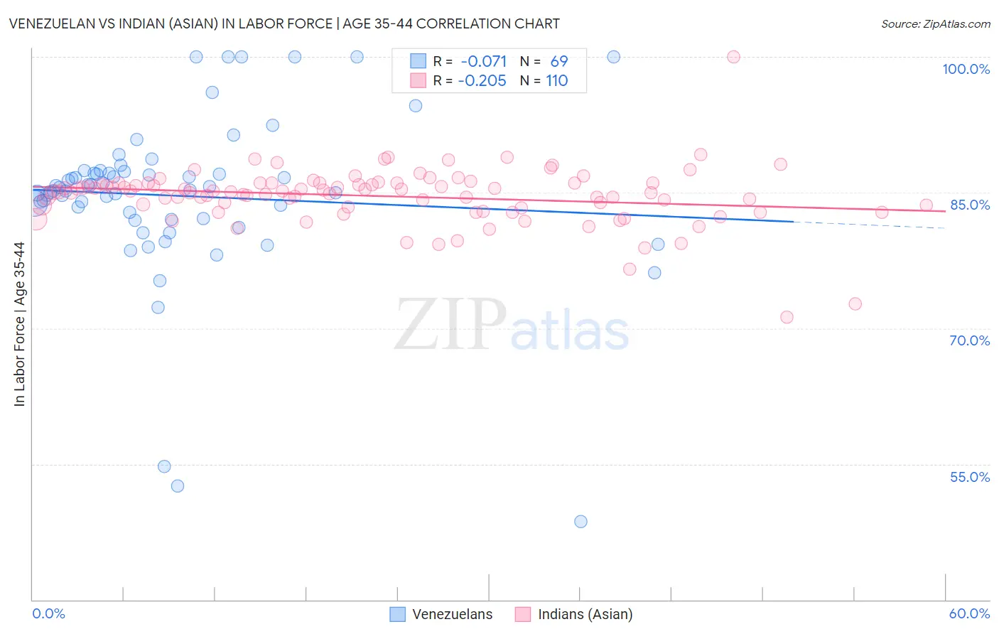 Venezuelan vs Indian (Asian) In Labor Force | Age 35-44