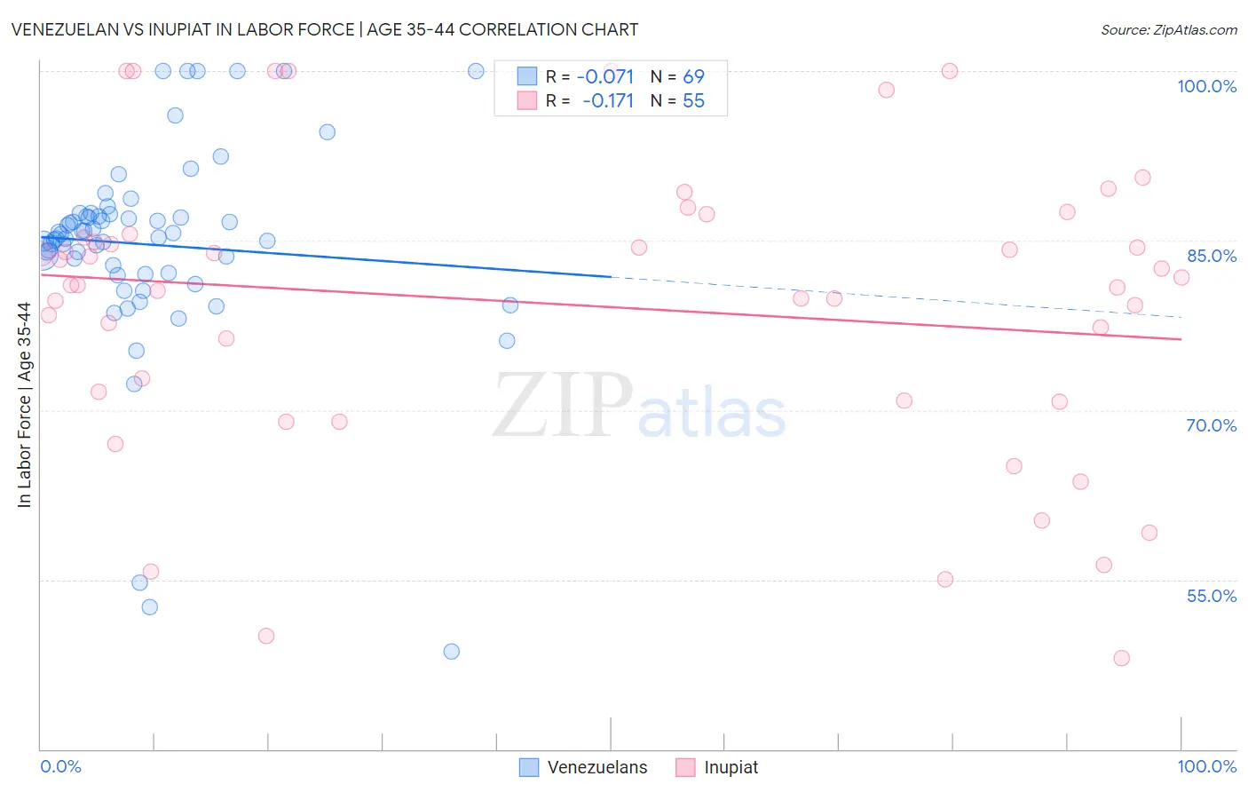 Venezuelan vs Inupiat In Labor Force | Age 35-44
