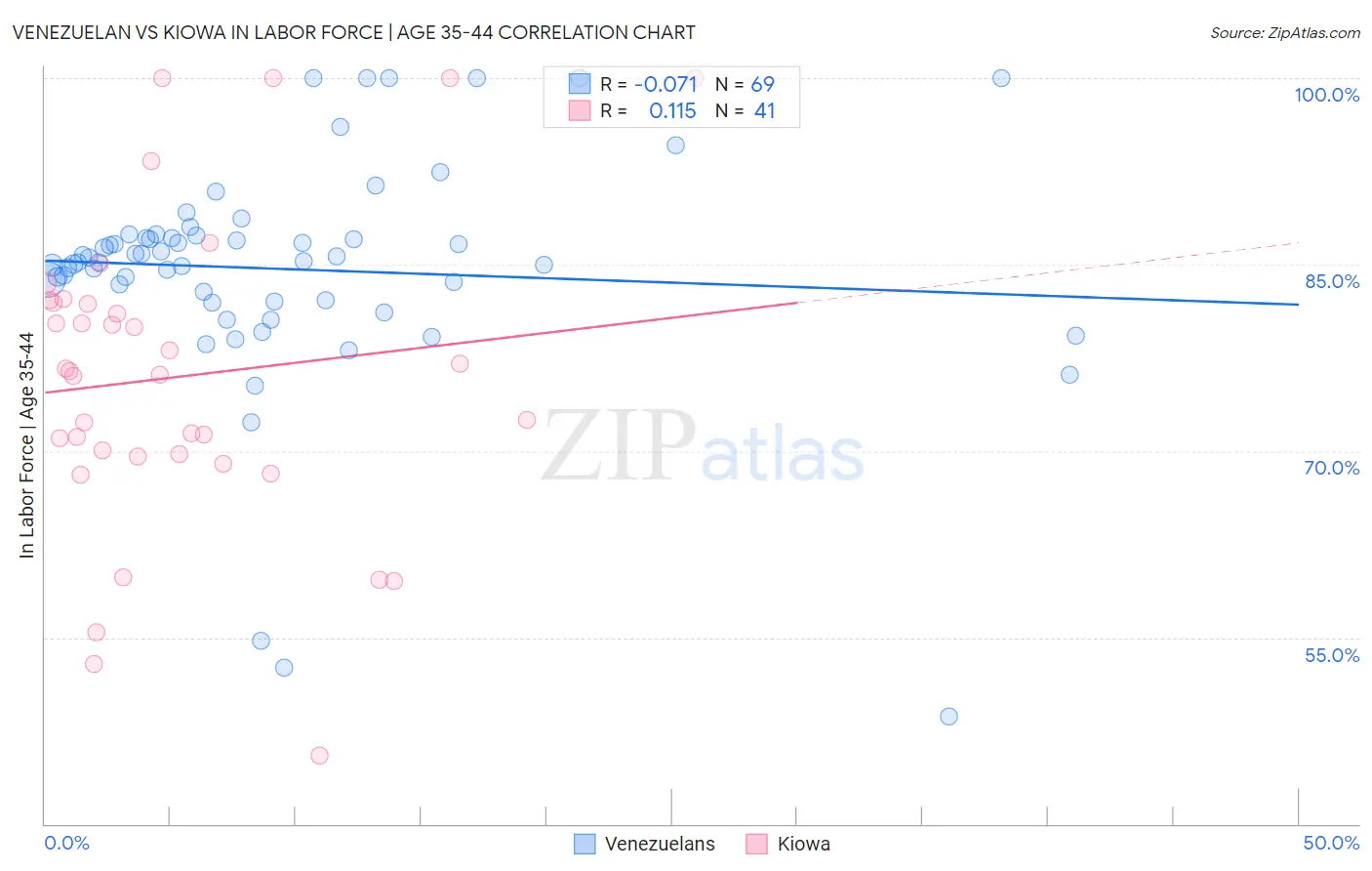 Venezuelan vs Kiowa In Labor Force | Age 35-44