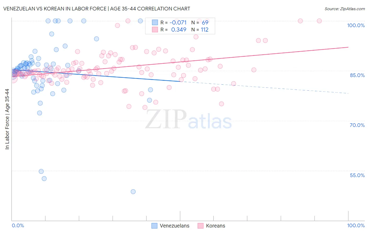 Venezuelan vs Korean In Labor Force | Age 35-44