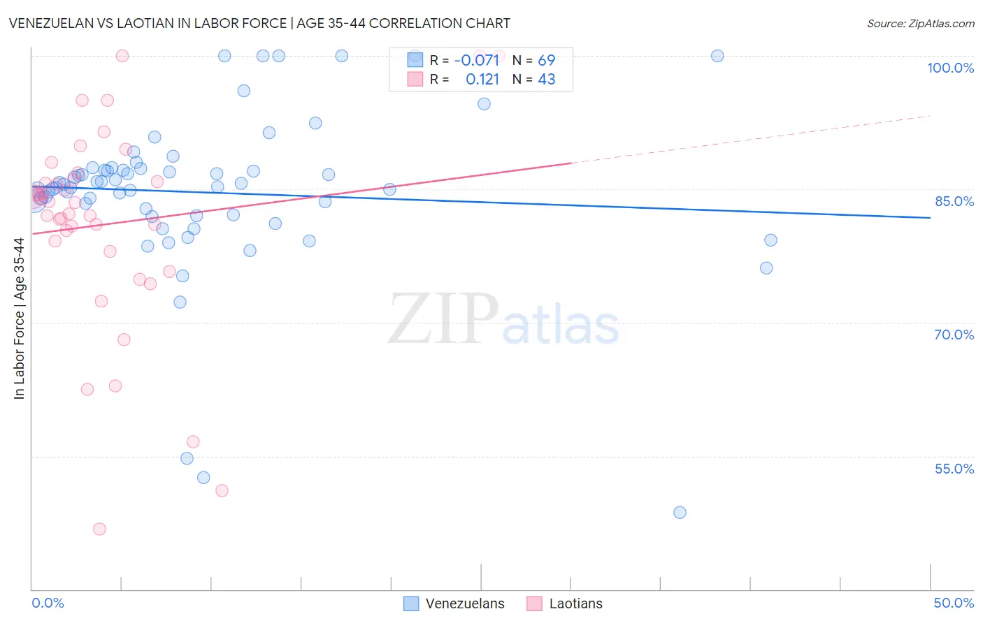 Venezuelan vs Laotian In Labor Force | Age 35-44