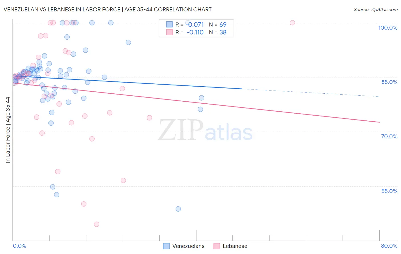 Venezuelan vs Lebanese In Labor Force | Age 35-44