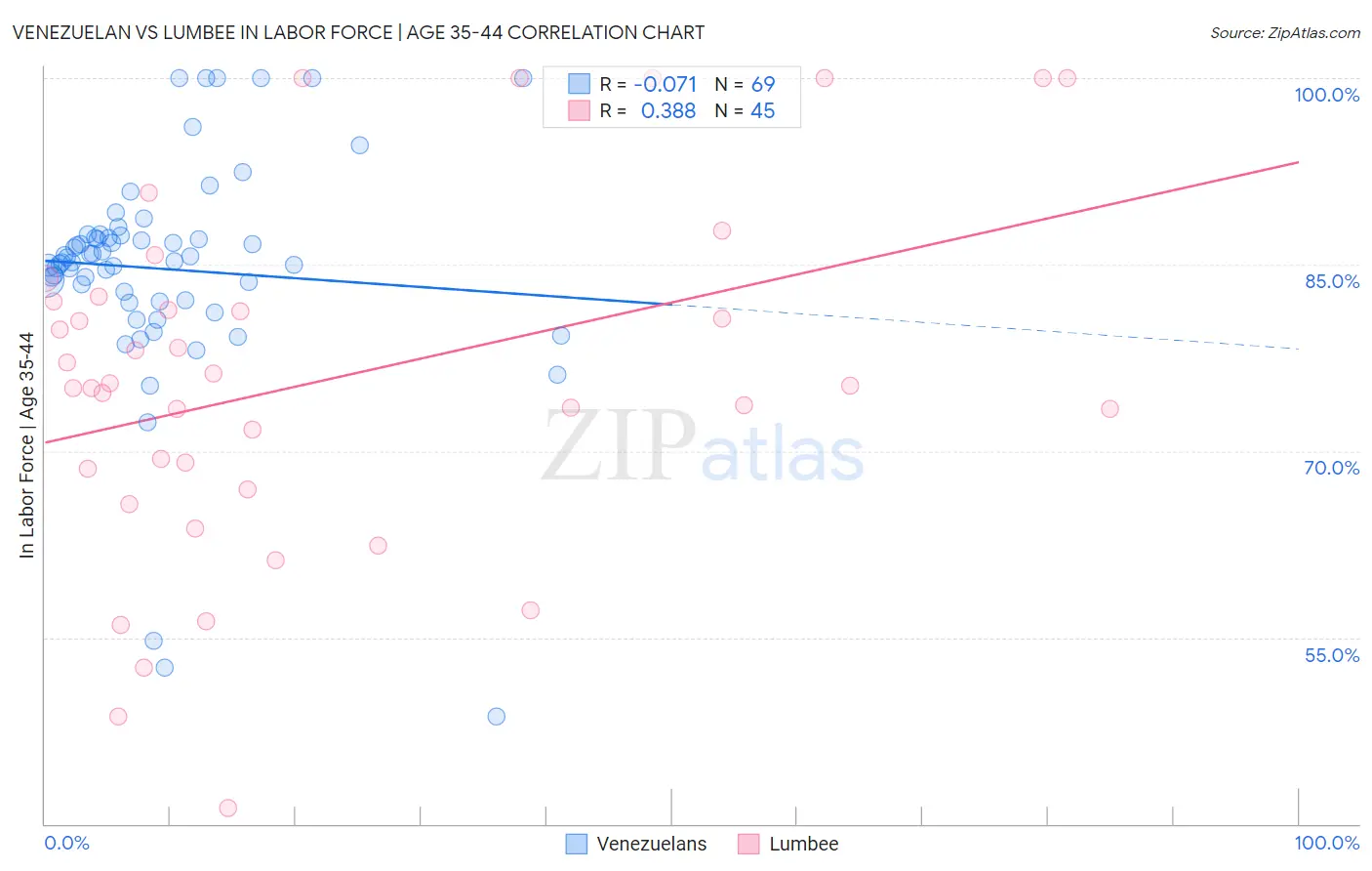 Venezuelan vs Lumbee In Labor Force | Age 35-44