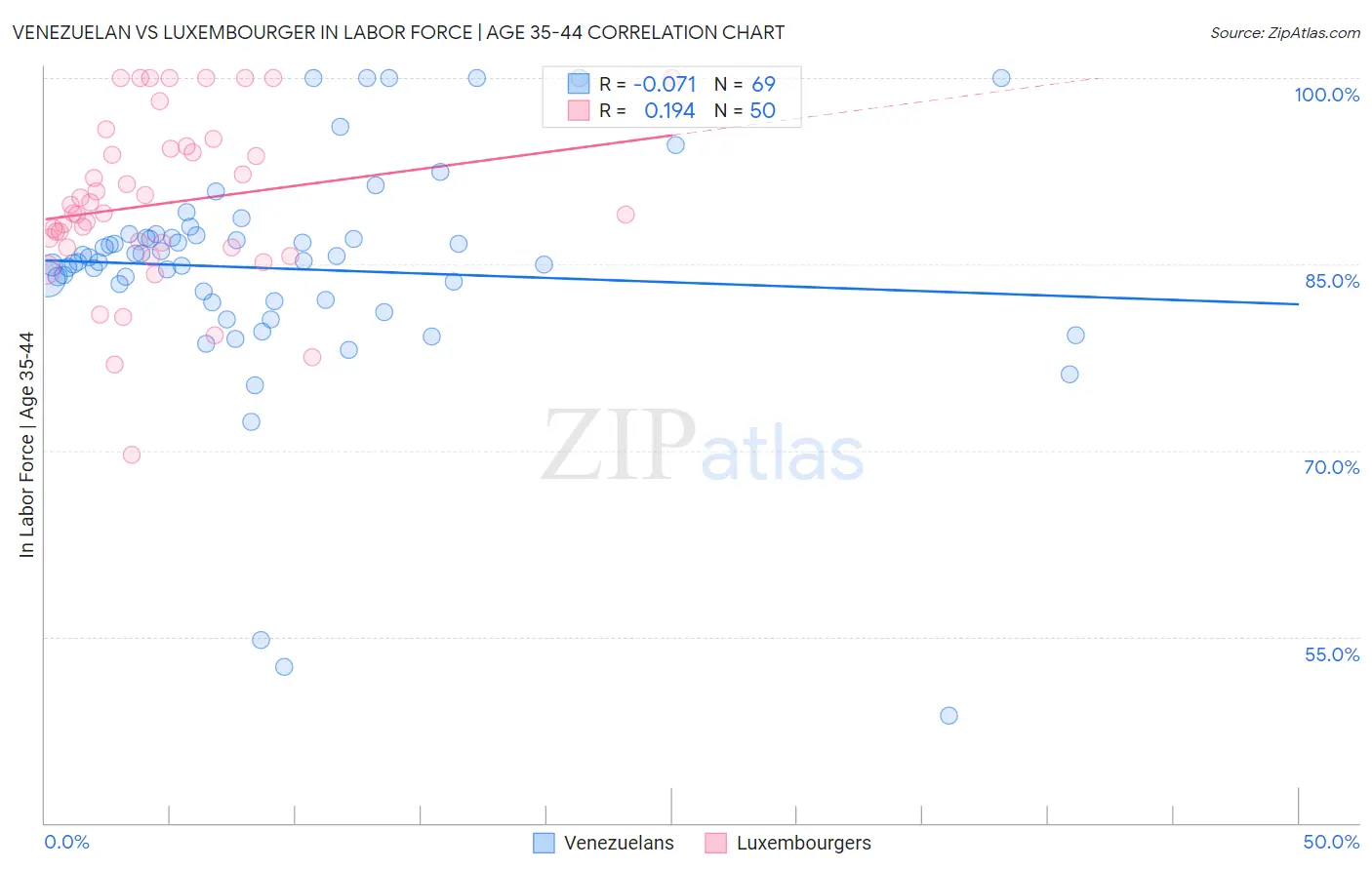 Venezuelan vs Luxembourger In Labor Force | Age 35-44