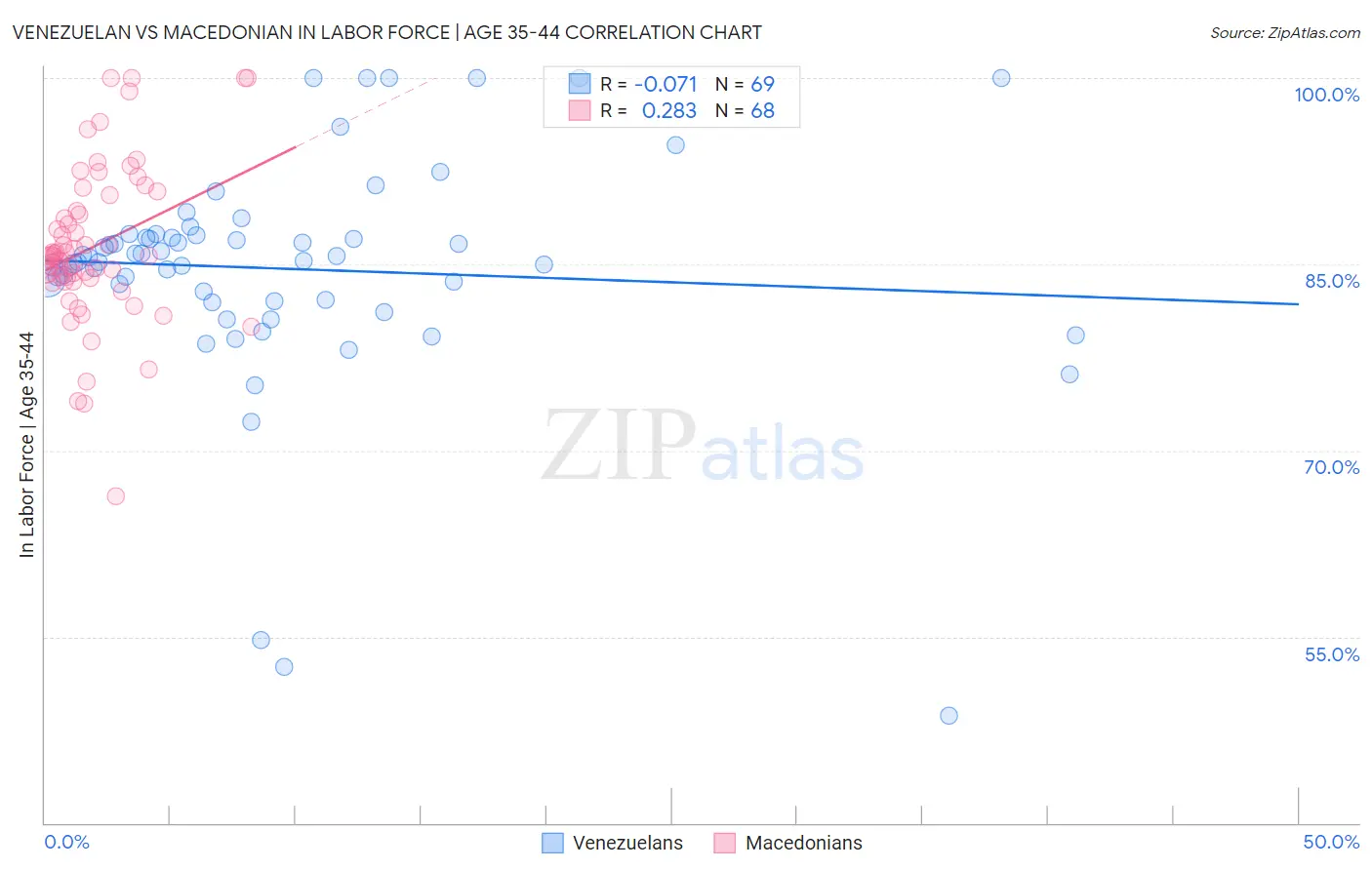 Venezuelan vs Macedonian In Labor Force | Age 35-44
