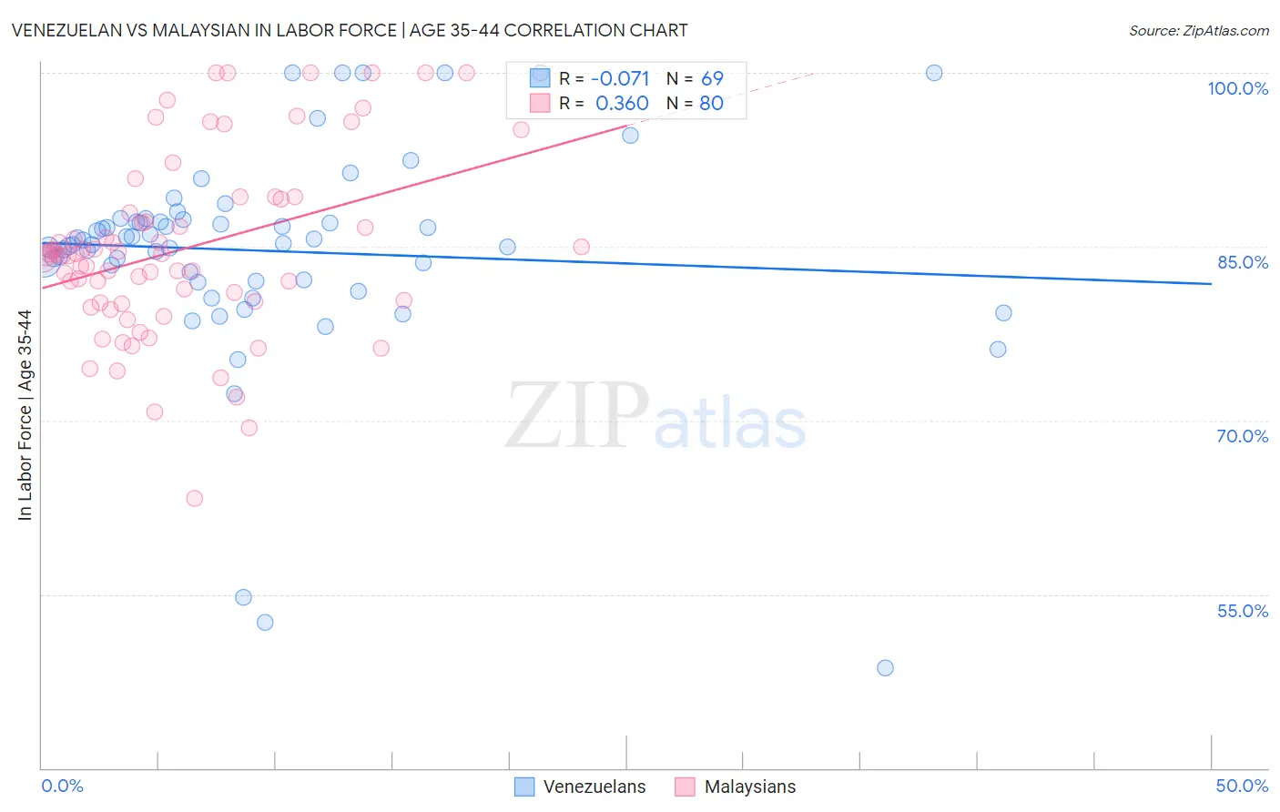 Venezuelan vs Malaysian In Labor Force | Age 35-44
