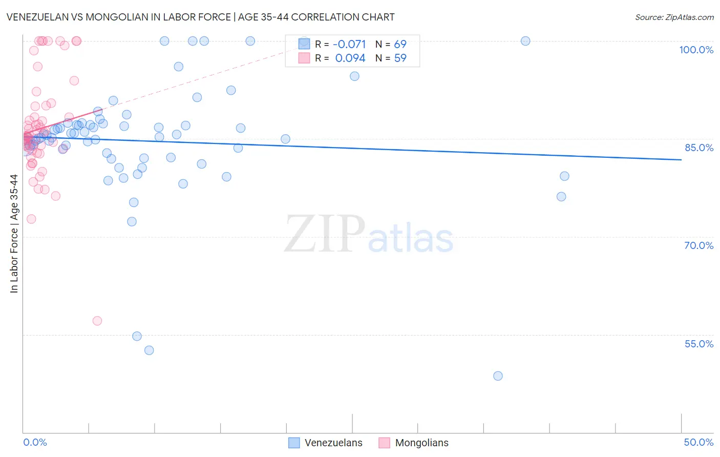 Venezuelan vs Mongolian In Labor Force | Age 35-44