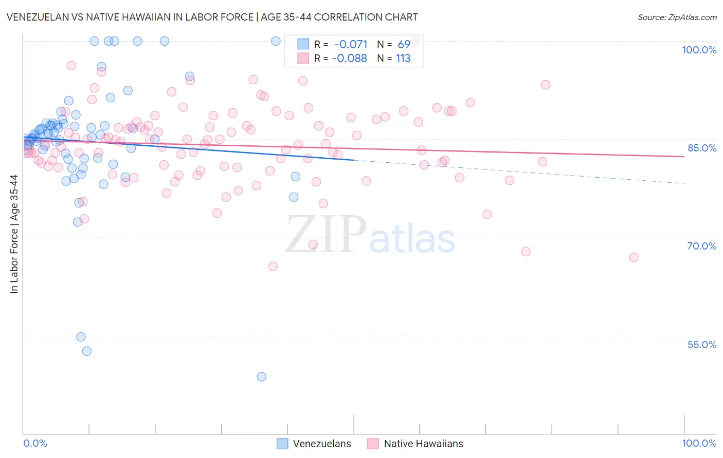 Venezuelan vs Native Hawaiian In Labor Force | Age 35-44