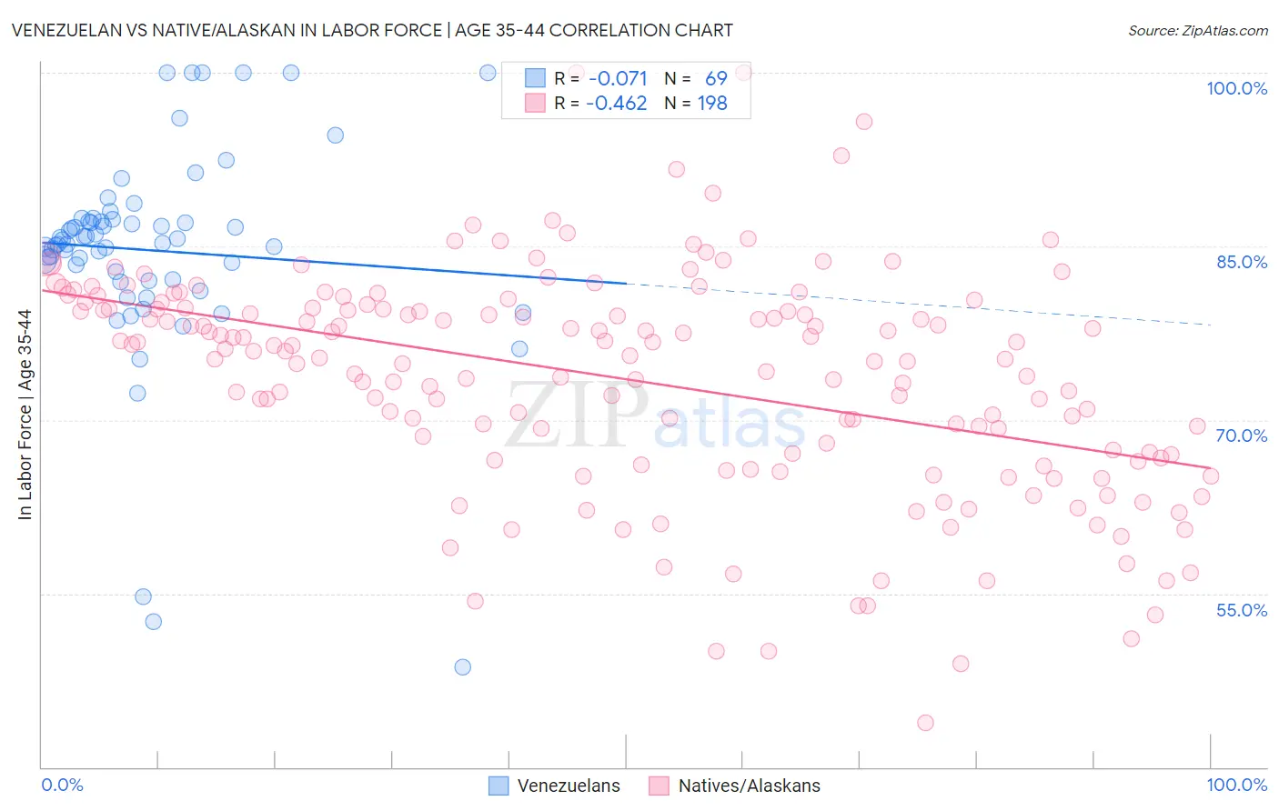 Venezuelan vs Native/Alaskan In Labor Force | Age 35-44
