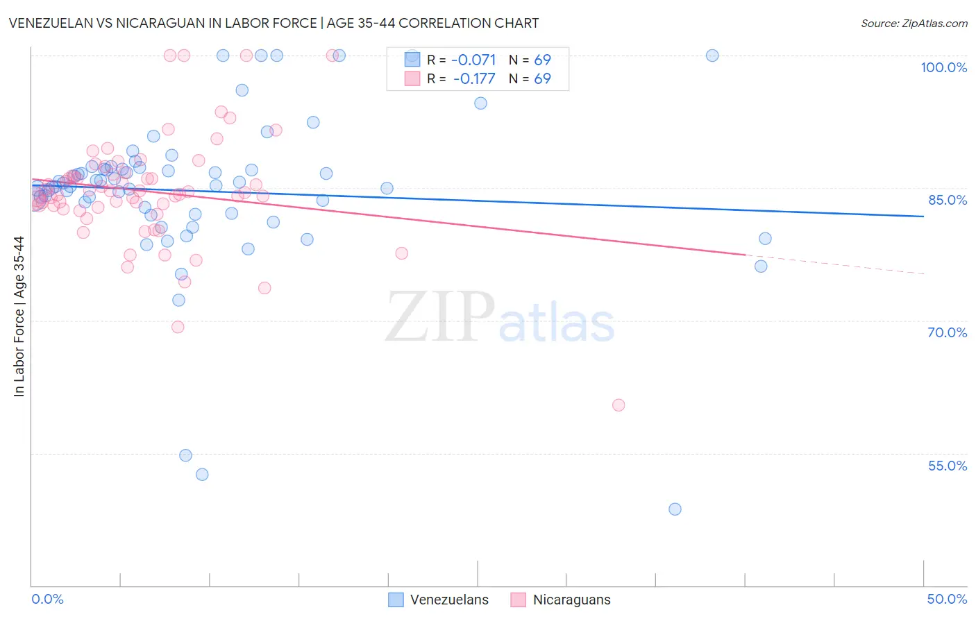 Venezuelan vs Nicaraguan In Labor Force | Age 35-44