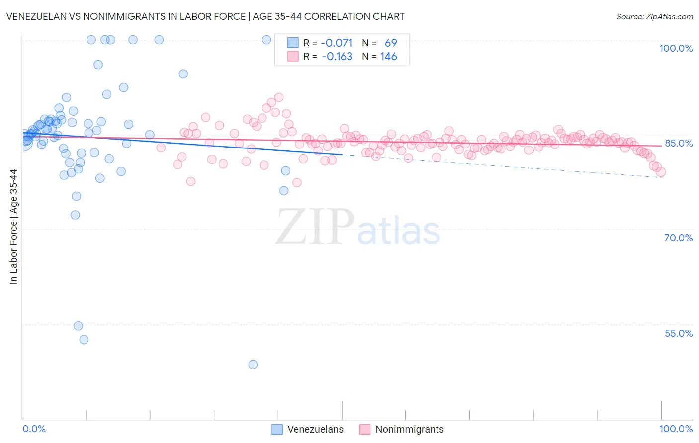 Venezuelan vs Nonimmigrants In Labor Force | Age 35-44