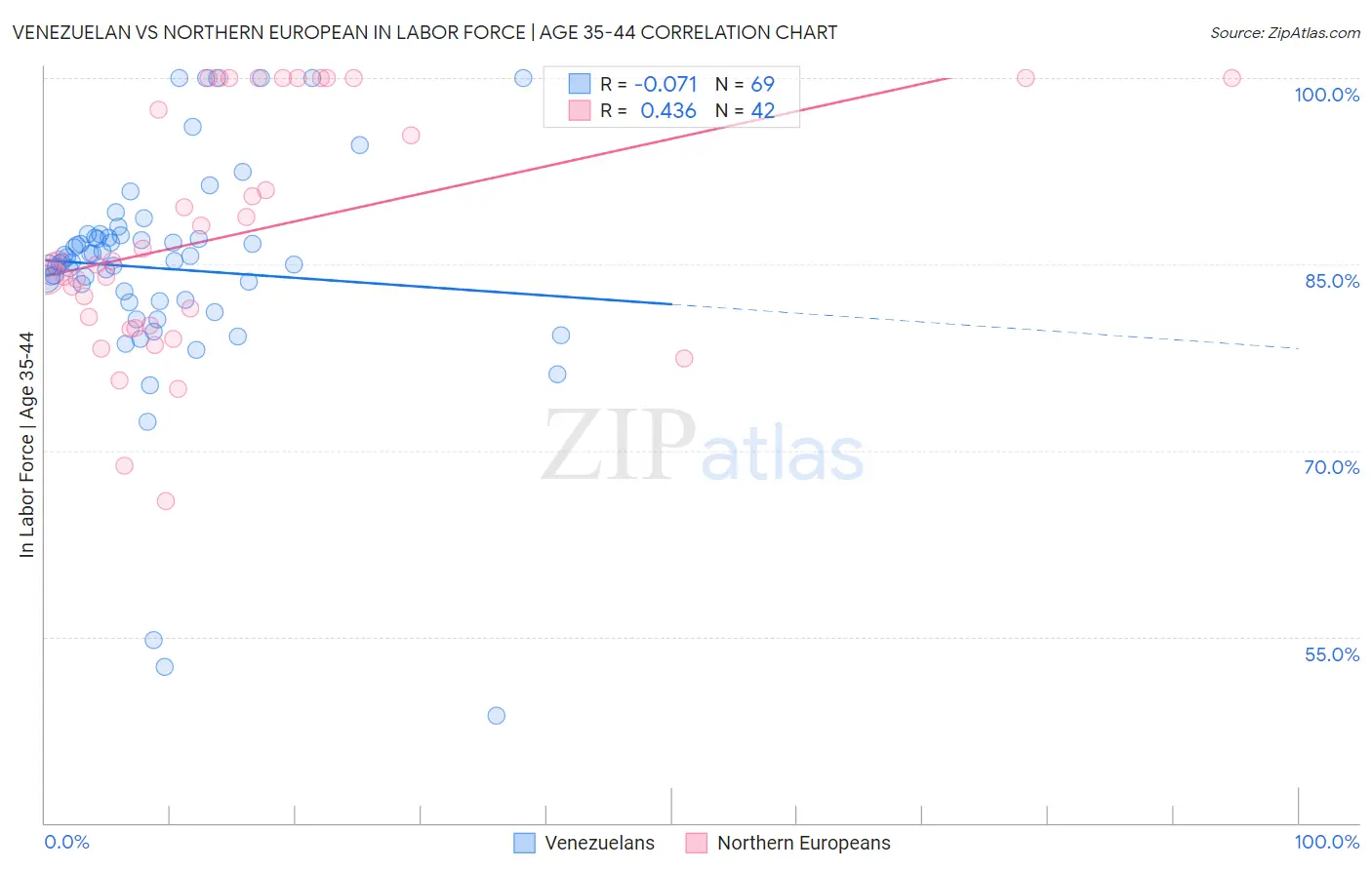 Venezuelan vs Northern European In Labor Force | Age 35-44