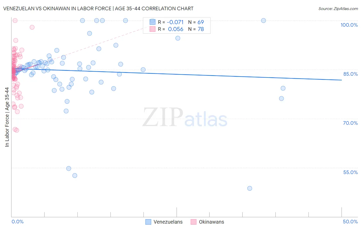 Venezuelan vs Okinawan In Labor Force | Age 35-44