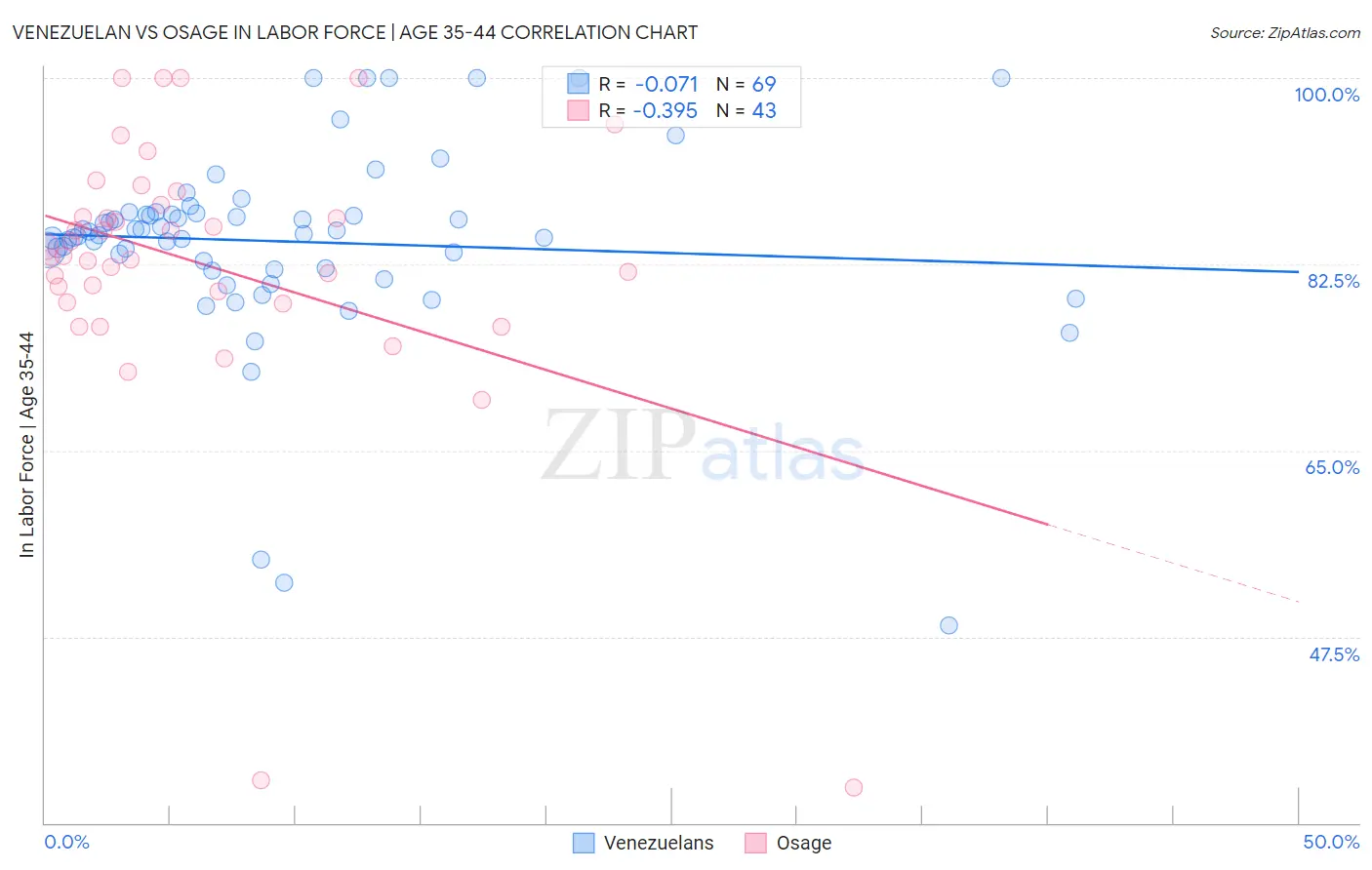 Venezuelan vs Osage In Labor Force | Age 35-44