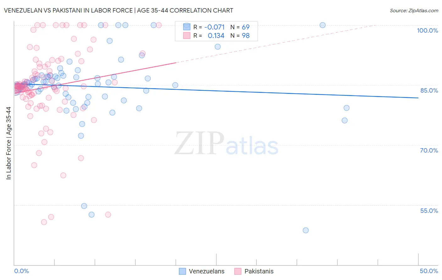 Venezuelan vs Pakistani In Labor Force | Age 35-44