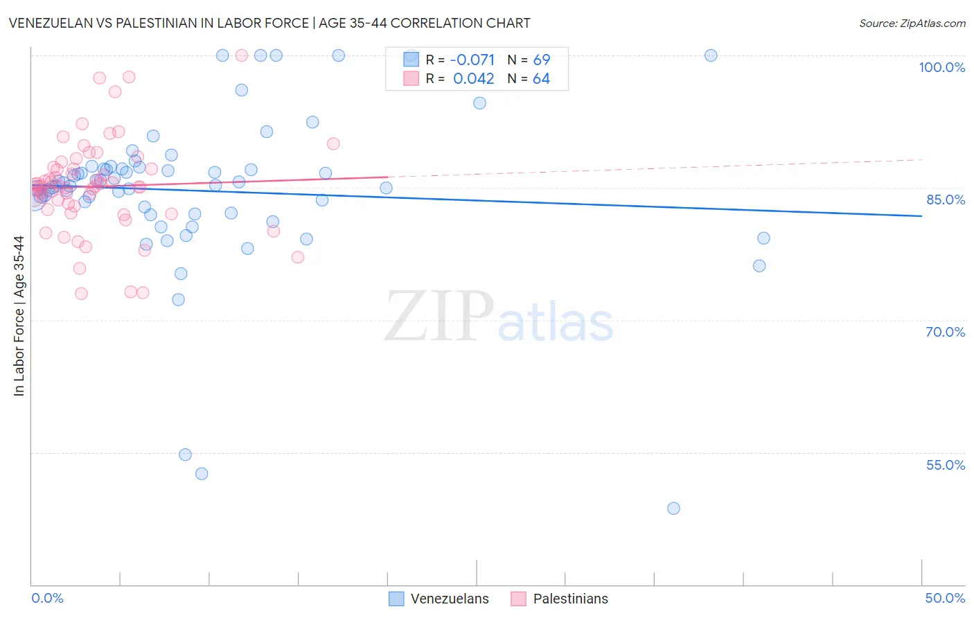 Venezuelan vs Palestinian In Labor Force | Age 35-44